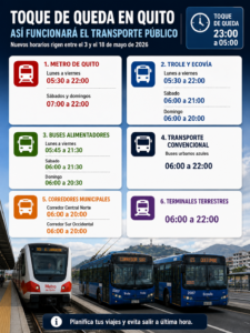 El transporte público en Quito funcionará durante el toque de queda, pero con cambios en los horarios de cierre. El Metro operará hasta las 22:00. El Trole y la Ecovía también cerrarán a las 22:00 de lunes a viernes, pero tendrán horarios más cortos el fin de semana. La restricción de movilidad rige de 23:00 a 05:00, entre el 3 y el 18 de mayo. 👉 Revisa los horarios completos en Infolec.